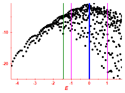 Strength function log